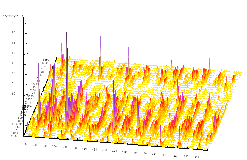 A SWATH-MS 3D map